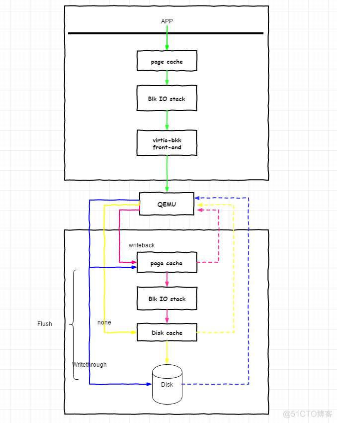 [原] KVM 虚拟化原理探究（6）— 块设备IO虚拟化_文件系统_05