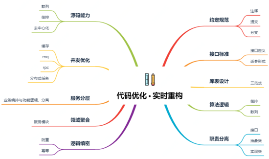 还重构？就你那代码只能铲了重写！_Java