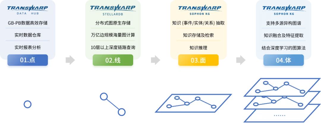 企業(yè)如何通過圖數據庫及知識圖譜形成業(yè)務壁壘_知識圖譜_04