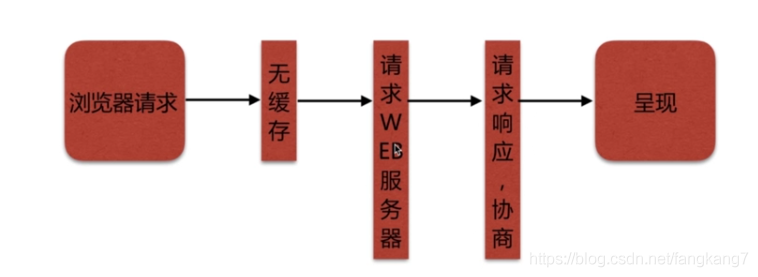 【Nginx】第十一節(jié) 應用場景之靜態(tài)資源WEB服務之瀏覽器緩存及實現(xiàn)_服務端