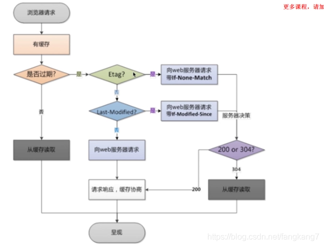 【Nginx】第十一節(jié) 應用場景之靜態(tài)資源WEB服務之瀏覽器緩存及實現(xiàn)_Nginx_04