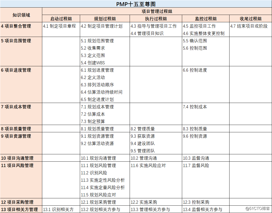 mob60475700473b的技术博客_51cto博客_pmbok第6版 pmp十五至尊图图片