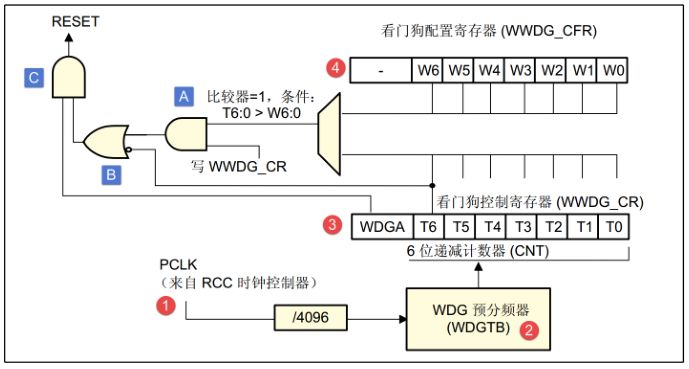 stm32mp1 Cortex M4开发篇7：窗口看门狗_单片机_02