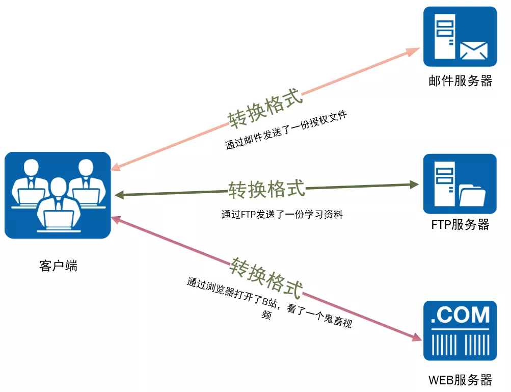 \'带你认识网络世界，什么是网络协议、分层有什么好处_路由交换_04\'