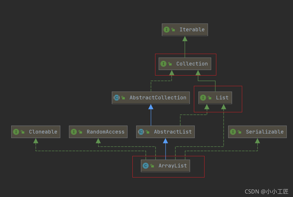 Java Review - ArrayList 源碼解讀_i++_02