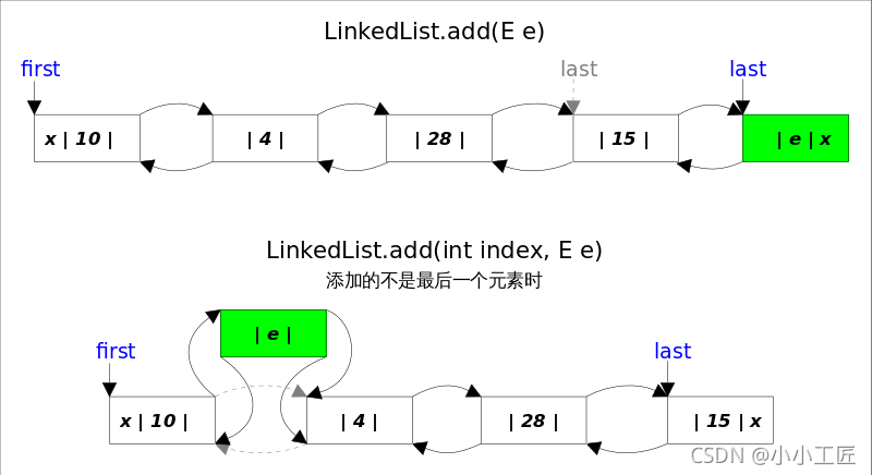 Java Review - LinkedList源碼解讀_java_16