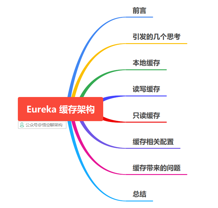 图解 Eureka 的缓存架构 #yyds干货盘点#_架构