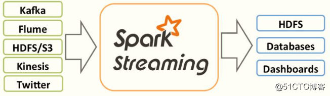 【Spark Streaming】Spark Day10：Spark Streaming 学习笔记_数据_16