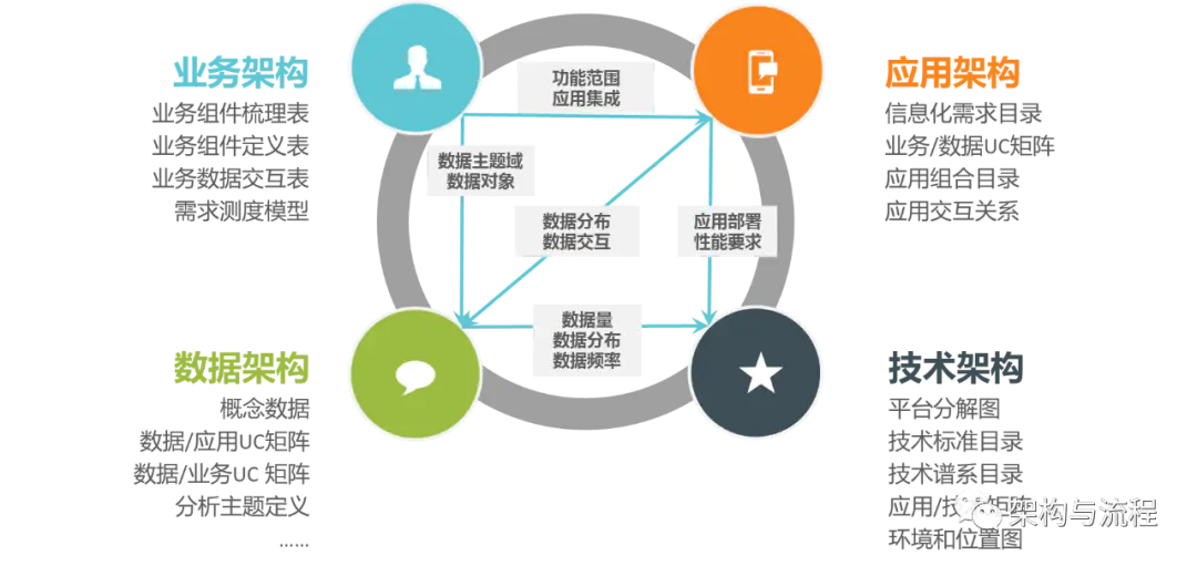 业务-应用-数据-技术架构的正向设计方法_技术架构_03