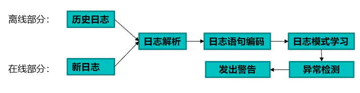 【AIOps探索】揭秘日志异常检测新方法_AIOps_02