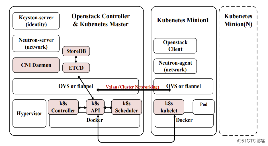 非全研究生计算机网络-k8s网络插件（CNI）性能分析_原力计划_02