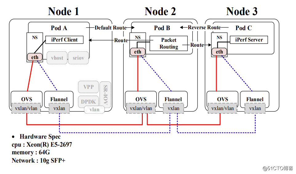 非全研究生计算机网络-k8s网络插件（CNI）性能分析_原力计划_03