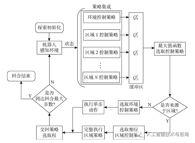 基于深度强化学习的区域化视觉导航方法