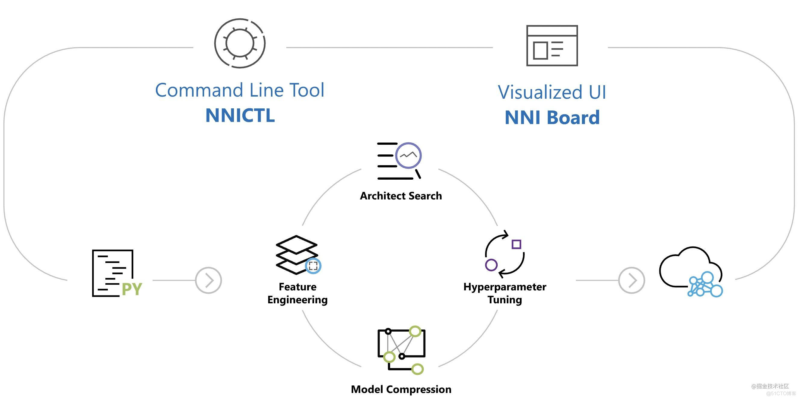 浅析自动机器学习（AutoML）工具NNI_搜索