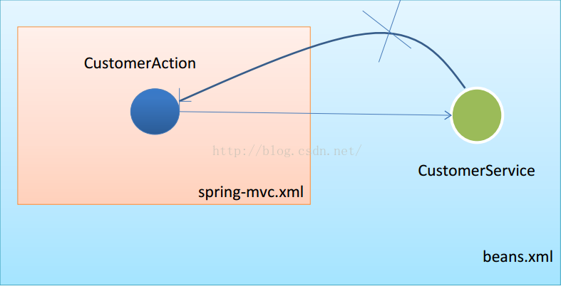 Spring 的 IOC 容器和SpringMVC 的IOC容器_spring mvc