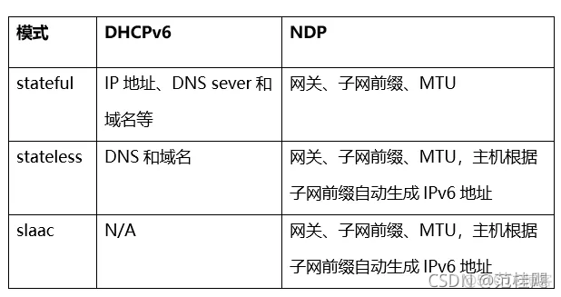 IPv6 — 地址配置方式_链路