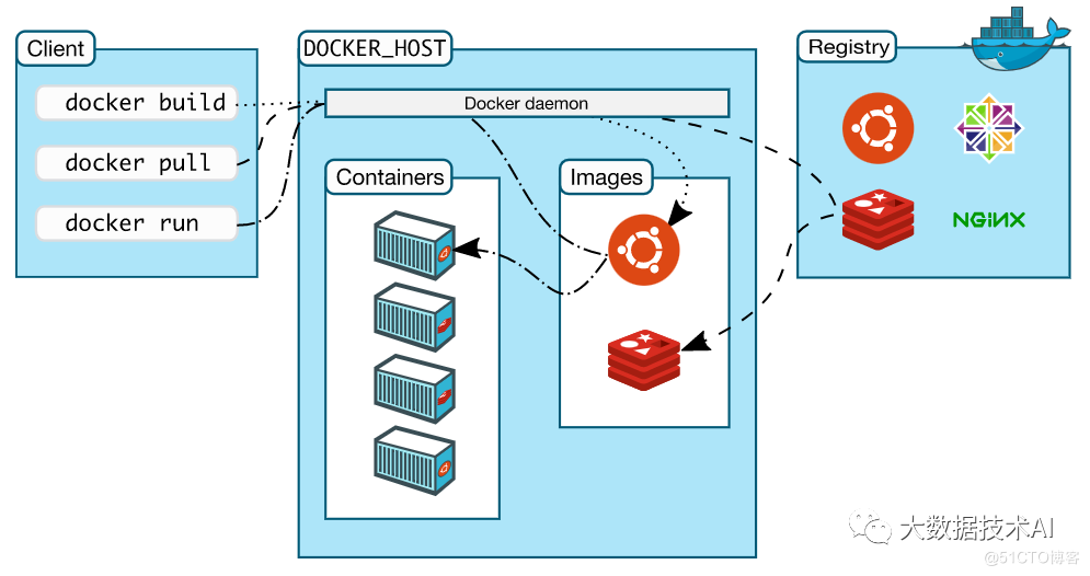 Docker安装与镜像的使用_docker_02