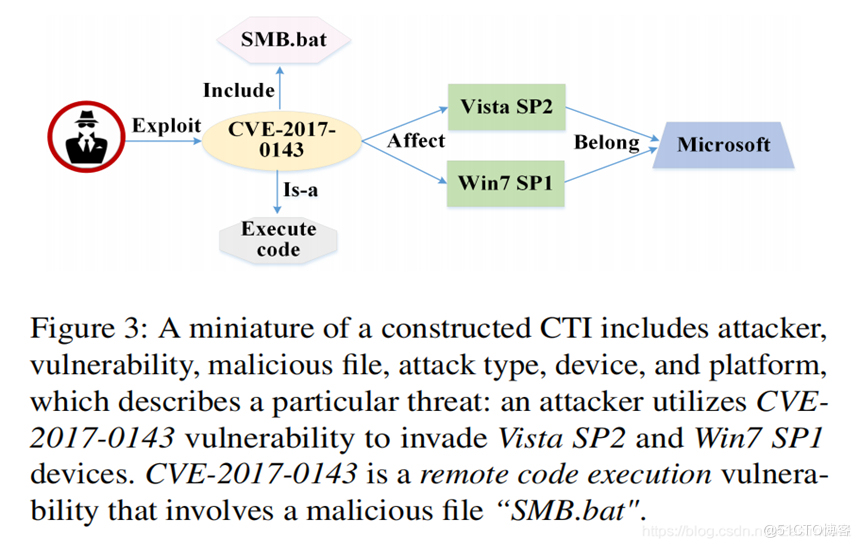 带你读AI论文丨RAID2020 Cyber Threat Intelligence Modeling GCN_CTI_05