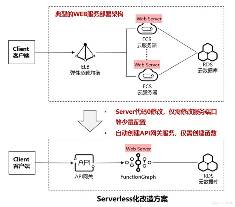 Serverless，引领云计算下一个阶段_微服务_06