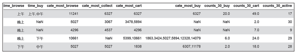 實(shí)戰(zhàn)案例，手把手教你用 Python 構(gòu)建電商用戶畫像_數(shù)據(jù)挖掘_06