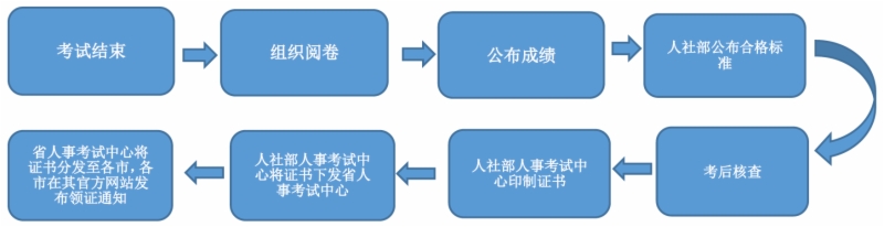 山东省软考报名时间成绩查询山东省教育考试院山东人事考试网报名入口_山东省软考成绩查询_04