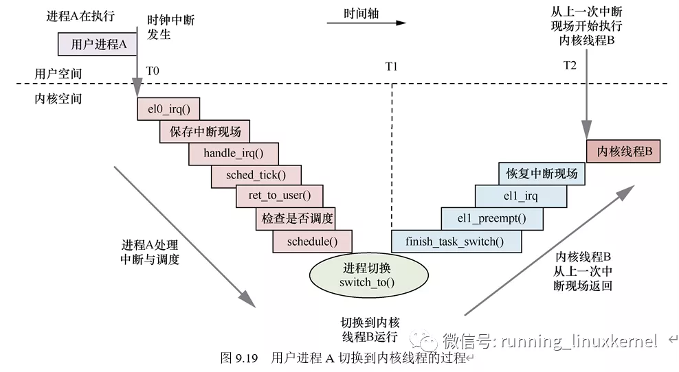 进程调度案例分析：为何不能调度？_寄存器_05