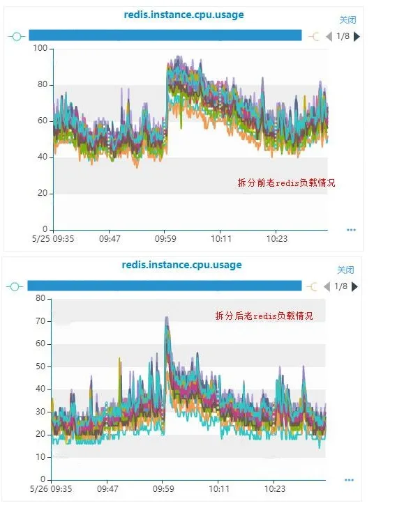 Redis