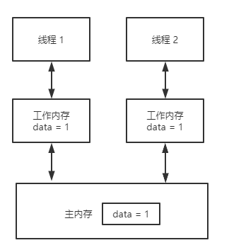 面試官：你說你精通Java并發(fā)，給我講講 volatile_java