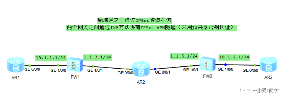 HCIE-Security Day26：IPSec：实验(一）两个网关之间通过IKE方式协商IPSec PN隧道（采用预共享密钥认证）_封装