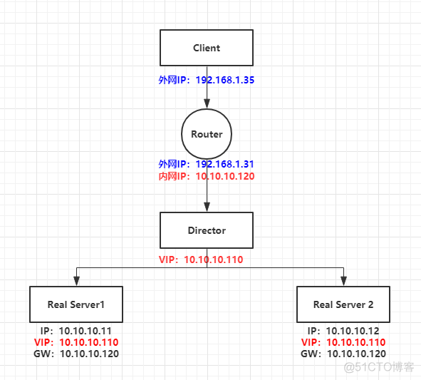 LVS负载均衡DR模式实现_服务器