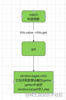 《深入浅出Vue.js》读书笔记1-Object的变化侦测_封装