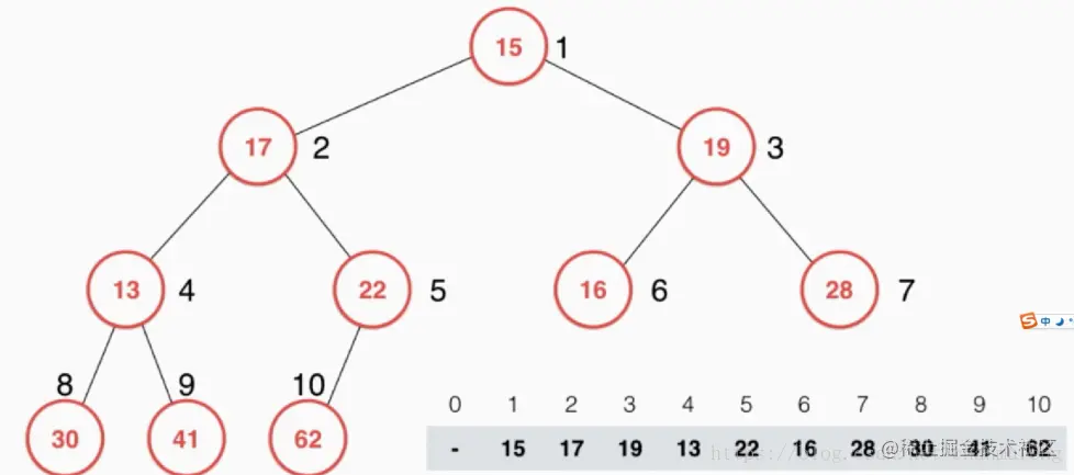 堆、堆排序與索引堆_數(shù)組_05