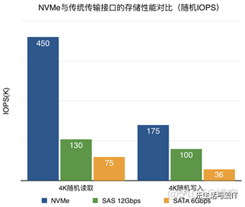 Intel测试报告：NVMe SSD构建全闪存架构vSAN-单节点高达15万IOPS_闪存_02