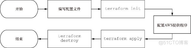 Terraform 实战：Terraform入门_devops_04