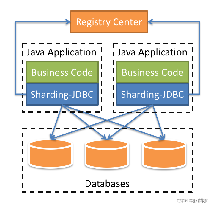 Myqsql使用Sharding-JDBC分表分库和读写分离_分表分库
