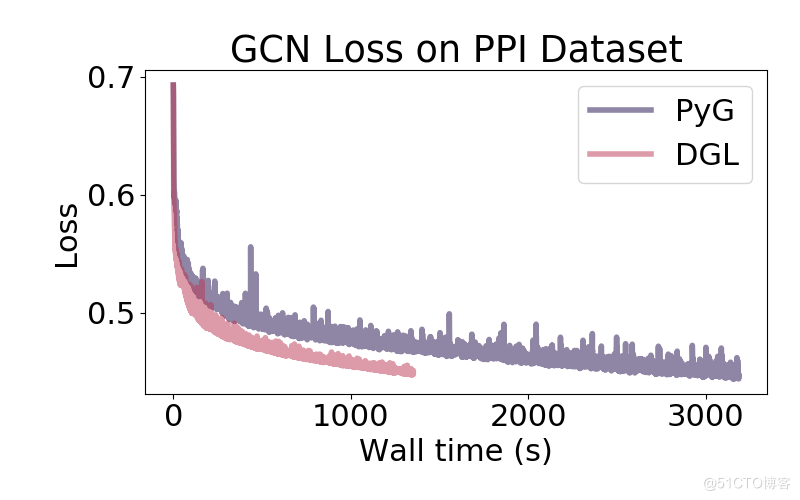 比较图神经网络PyTorch Geometric 与 Deep Graph Library，帮助团队选出适合的GNN库_深度学习_12