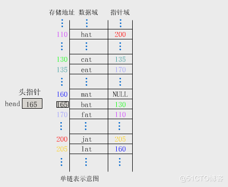 Linear List_线性表_10