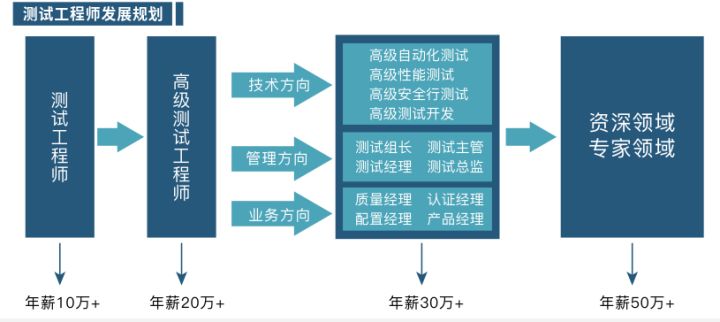 關於軟件測試的發展前景,我們可以從以下幾個方面來討論一下:人員需求