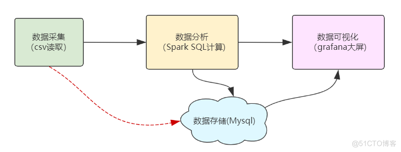 基于Spark+Grafana可视化电商项目实战，好文收藏~_数据分析_06