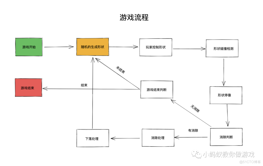 俄罗斯方块游戏开发系列教程2:随机生成形状_游戏开发教程