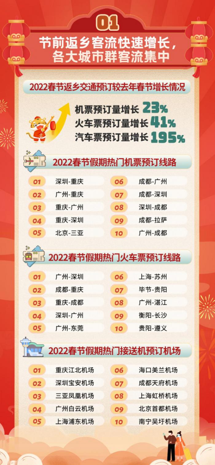 春节大数据：节前返乡客流增长超40%，带火低线城市“微旅游”