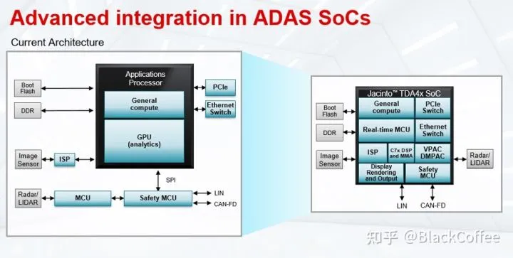 主流ADAS/AD域控芯片平台信息梳理-汽车开发者社区