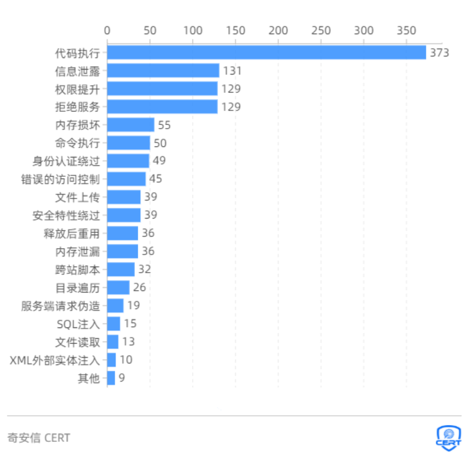 奇安信发布2021漏洞态势报告：重点漏洞数量急剧上涨