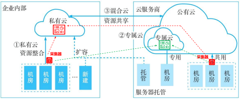 混合云的关键：SDN和虚拟网络