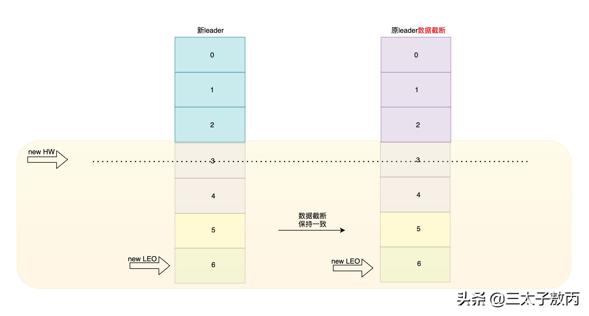 Kafka到底有多高可靠？（RNG NB）