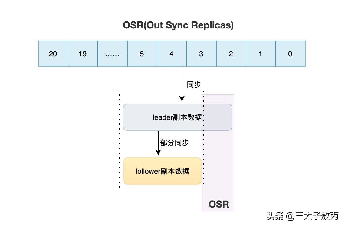 Kafka到底有多高可靠？（RNG NB）