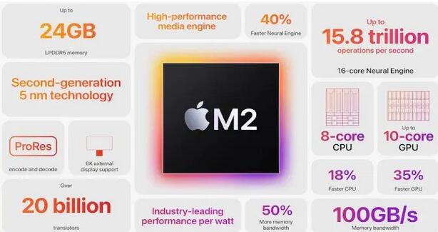 苹果公开新的 M2 处理器，CPU 性能提升 18%