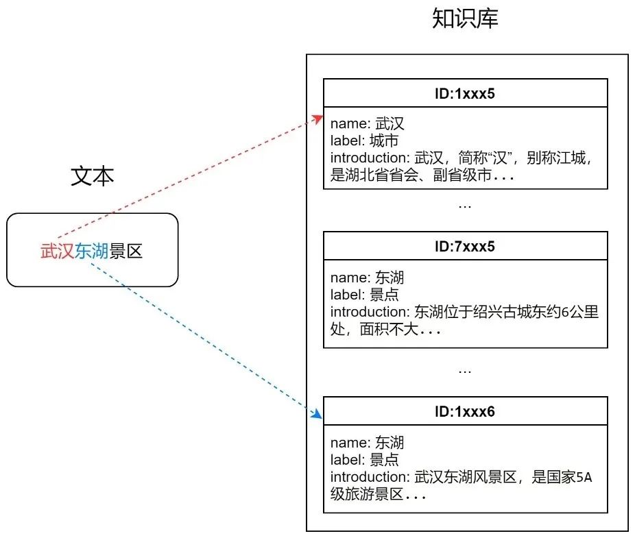 携程实体链接技术的探索及实践