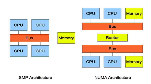 五分钟理解服务器 SMP、NUMA、MPP 三大体系结构