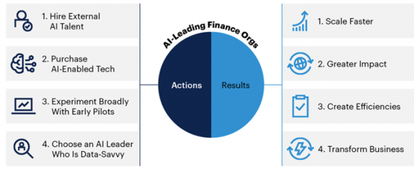 金融AI落地难？Gartner：做好四步AI用例增两倍